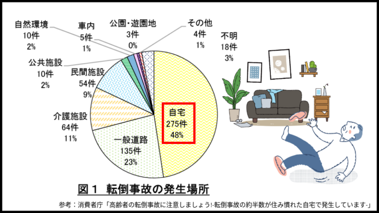 参考：消費者庁「高齢者の転倒事故に注意しましょう!-転倒事故の約半数が住み慣れた自宅で発生しています-」 説明用グラフを添付しています。